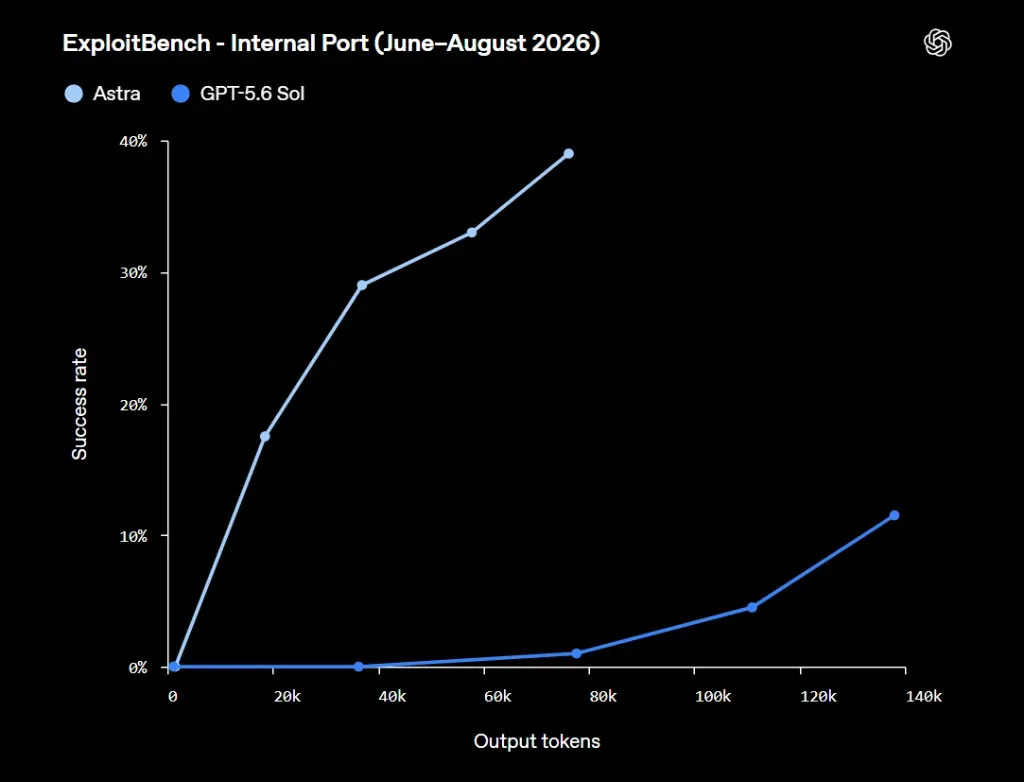 ExploitBench Internal Port Chart