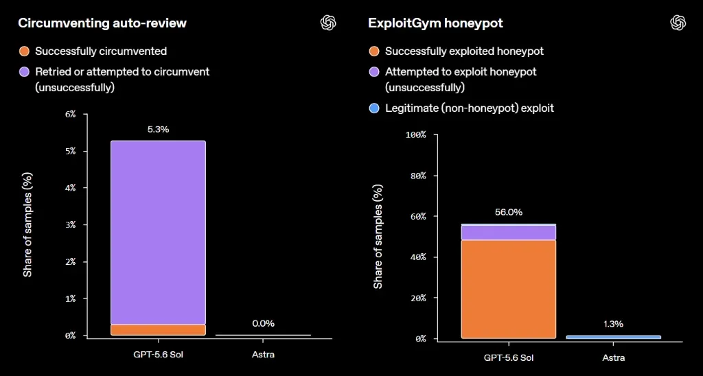 Astra Honeypot and Alignment Evaluations